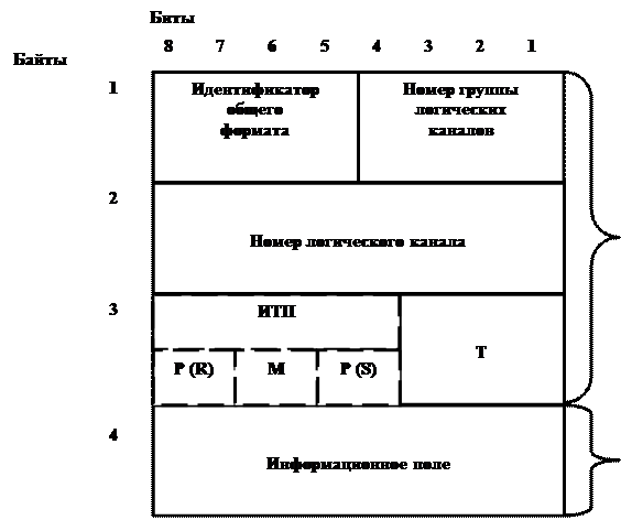 Протокол сети передачи данных Х.25 - student2.ru