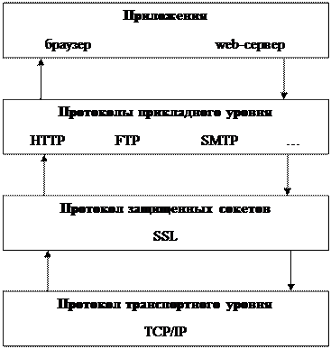 протокол ssl - student2.ru