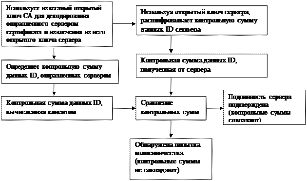 протокол ssl - student2.ru