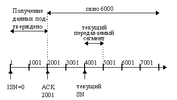 протоколы транспортного уровня - student2.ru