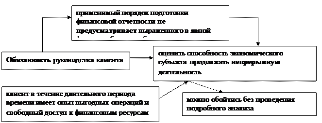 Проверка уместности допущения о непрерывности деятельности экономического субъекта - student2.ru