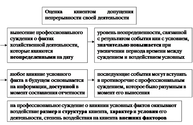 Проверка уместности допущения о непрерывности деятельности экономического субъекта - student2.ru