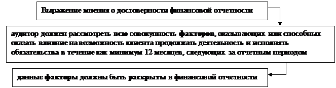 Проверка уместности допущения о непрерывности деятельности экономического субъекта - student2.ru