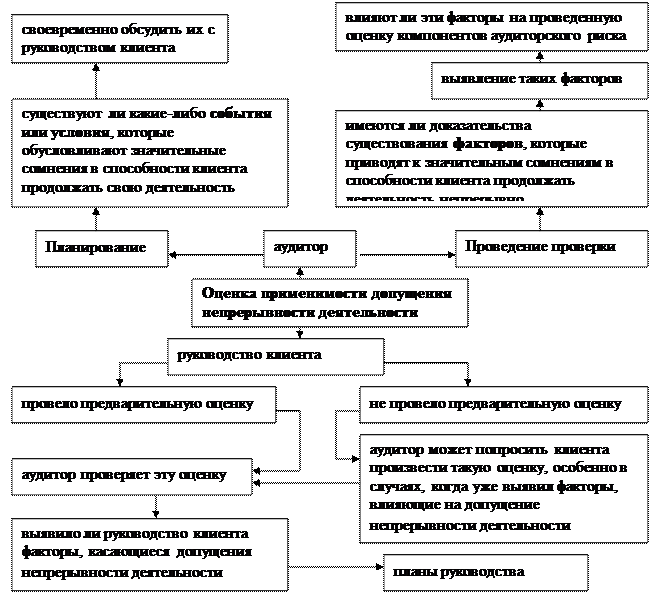 Проверка уместности допущения о непрерывности деятельности экономического субъекта - student2.ru