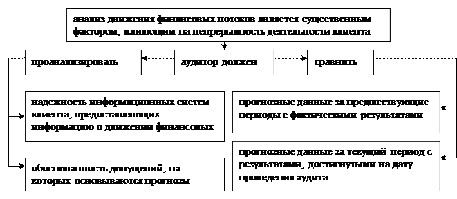 Проверка уместности допущения о непрерывности деятельности экономического субъекта - student2.ru