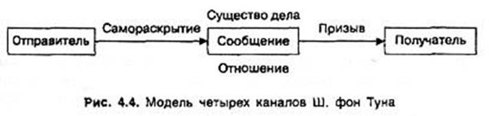 психологическая демонстрационная модель. двухканальная модель речевой коммуникации. модели барьеров коммуникации и «идеального» коммуникатора - student2.ru