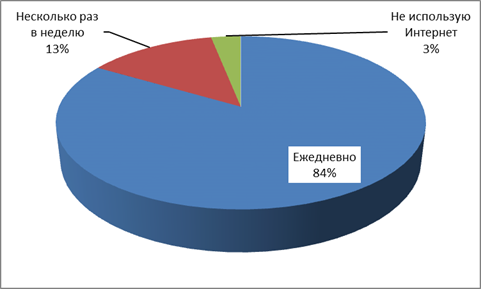 Q4_С какой периодичностю вы общаетесь в Интернете - student2.ru