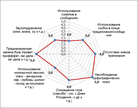 Q4_С какой периодичностю вы общаетесь в Интернете - student2.ru