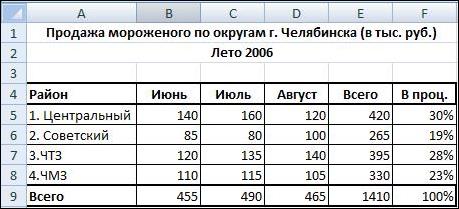 Работа с абсолютными и относительными ссылками - student2.ru