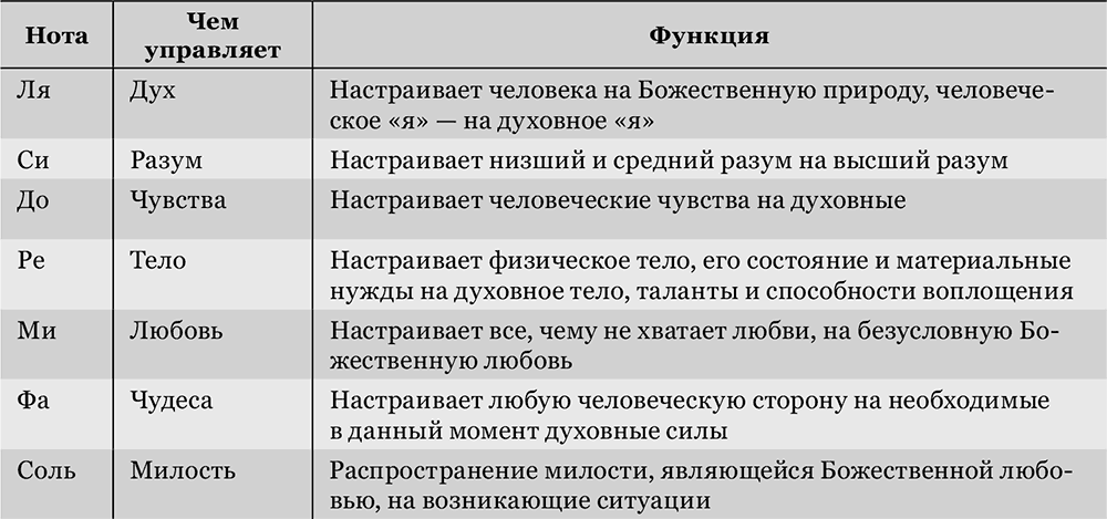 Работа с чакрами и тонами: двенадцатичакровая система - student2.ru