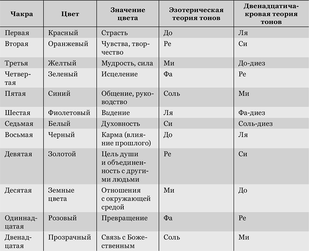 Работа с чакрами и тонами: двенадцатичакровая система - student2.ru