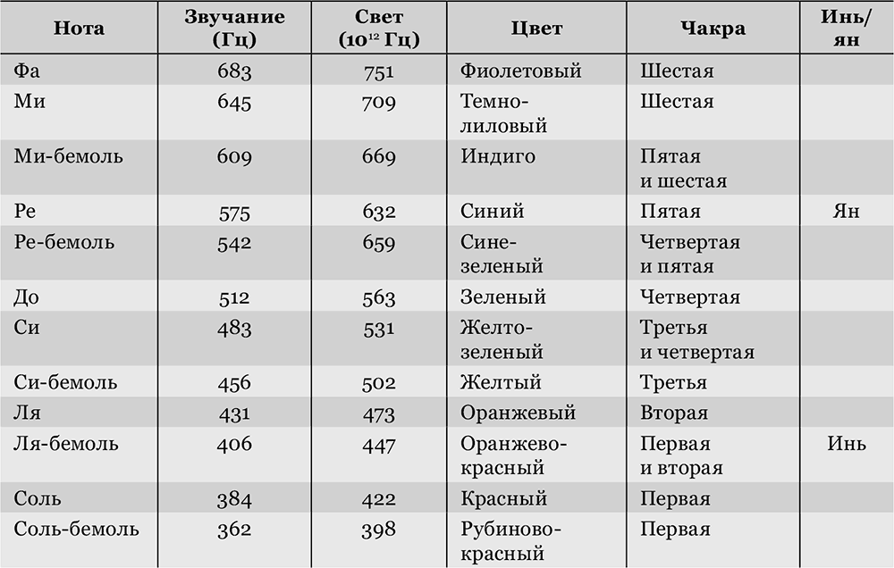 Работа с чакрами и тонами: двенадцатичакровая система - student2.ru