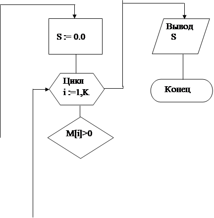 Работа с одномерными массивами - student2.ru