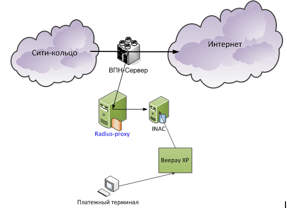 Radius-proxy и Radius-сервера - student2.ru