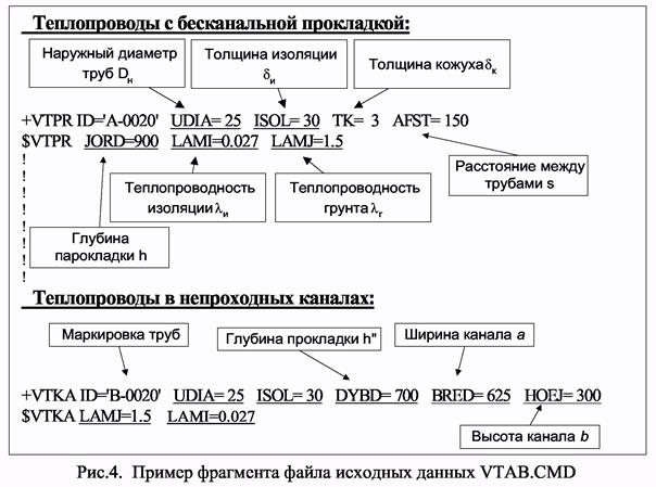 расчет индивидуальных теплотехнических характеристик теплопроводов - student2.ru