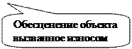 Расчет итоговой стоимости объекта оценки путем корректировки восстановительной стоимости на износ с последующим увеличением полученной величины на стоимость земельного участка - student2.ru