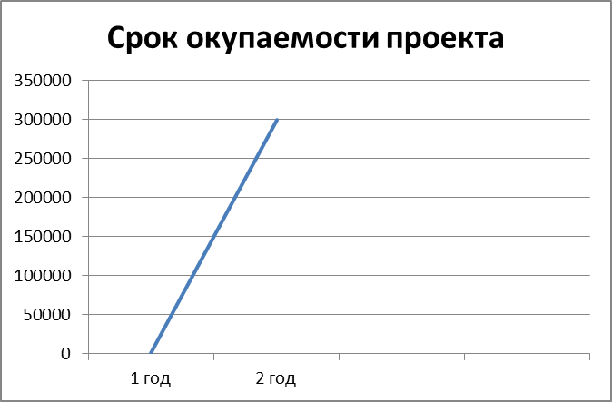 Расчет минимального количества компьютерных мест - student2.ru