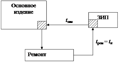 Расчет надежности систем на этапе эксплуатации - student2.ru
