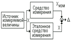 Расчет погрешности измерительных каналов - student2.ru