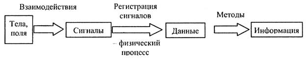 Распознавание, хранение, передача, обработка и поиск информации - student2.ru