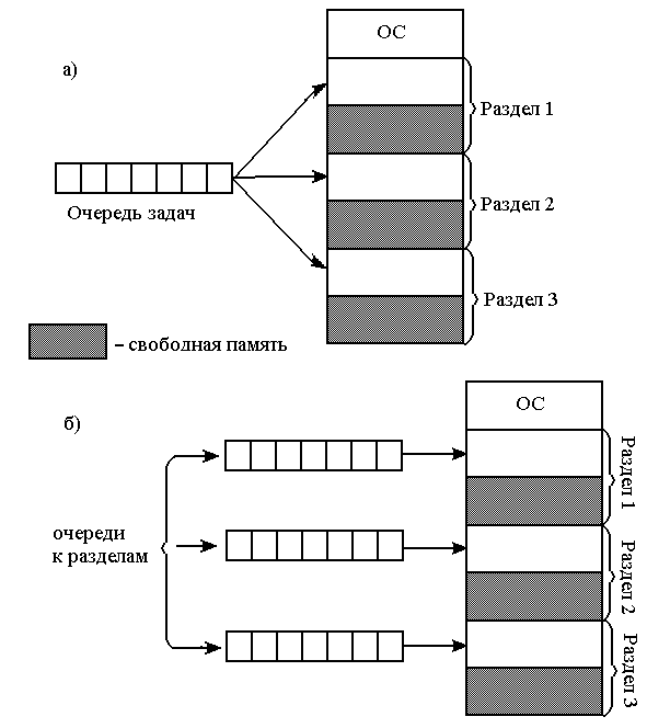 Распределение памяти фиксированными разделами. - student2.ru