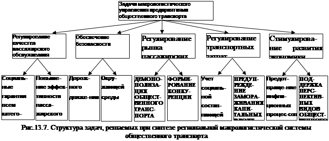 Распределение субъектов различных видов общественного транспорта по Ростовской области - student2.ru