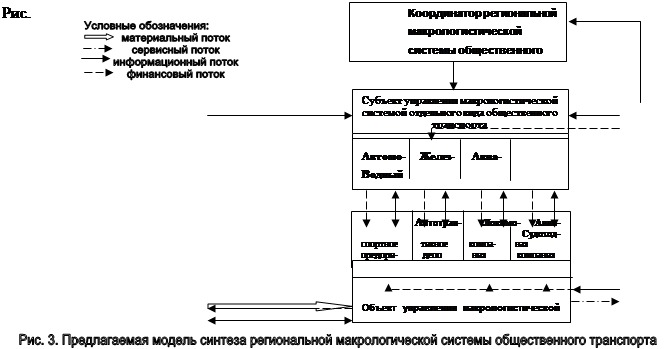 Распределение субъектов различных видов общественного транспорта по Ростовской области - student2.ru