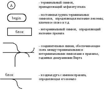 Расширенные Бэкуса-Наура формы (РБНФ) - student2.ru