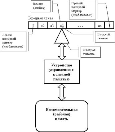 Расширенные Бэкуса-Наура формы (РБНФ) - student2.ru