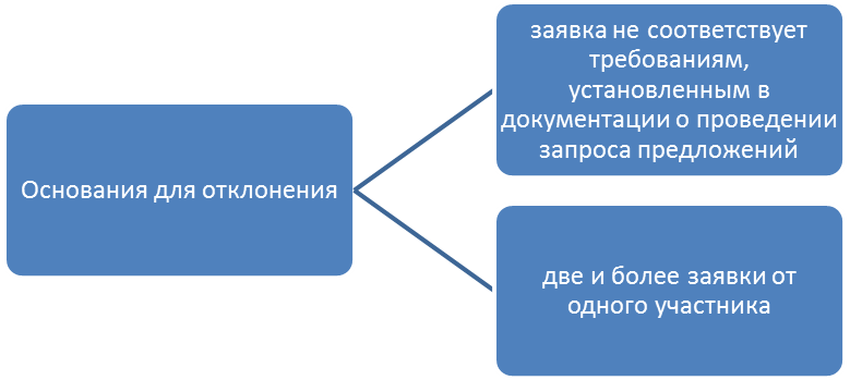 Рассмотрение и оценка заявок на участие в запросе предложений - student2.ru