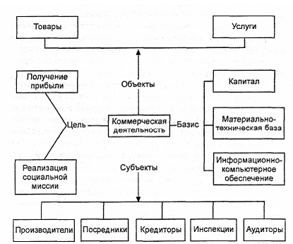 Раздел 1Сущность коммерческой деятельности - student2.ru