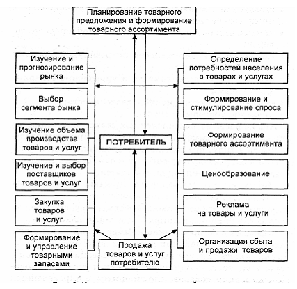 Раздел 1Сущность коммерческой деятельности - student2.ru