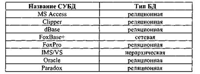 Раздел: ТЕХНОЛОГИИ ХРАНЕНИЯ И ПОИСКА ИНФОРМАЦИИ - student2.ru