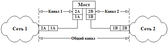 Различие между мостом и коммутатором - student2.ru