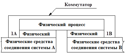 Различие между мостом и коммутатором - student2.ru