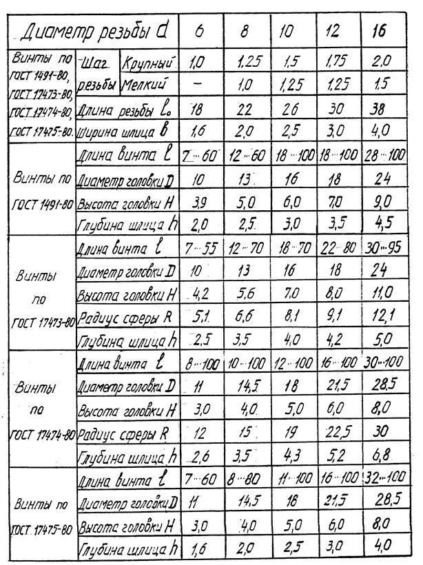 Размеры болтов по ГОСТ 7798-70 - student2.ru