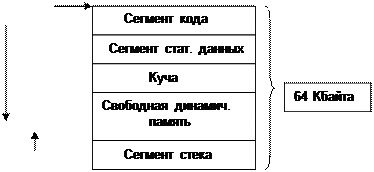 размещение данных в памяти - student2.ru