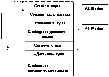 размещение данных в памяти - student2.ru