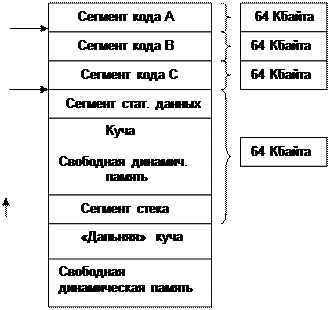 размещение данных в памяти - student2.ru