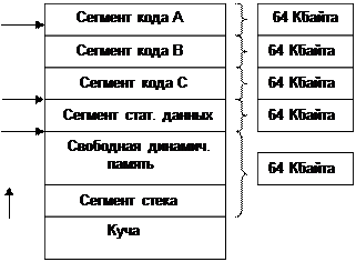 размещение данных в памяти - student2.ru