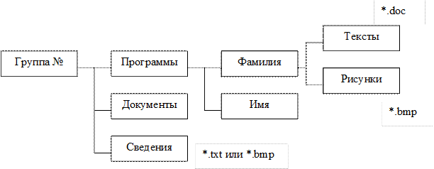 Размещение, поиск и сохранение информации. Архивирование. Антивирусные средства защиты - student2.ru