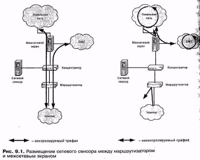 Размещение систем обнаружения атак - student2.ru