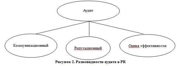 Разновидности аудита проекта в PR - student2.ru