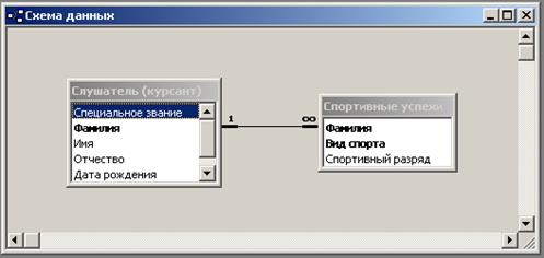 разработка фрагмента базы данных учета спортивных достижений учебной группы - student2.ru