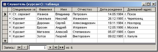 разработка фрагмента базы данных учета спортивных достижений учебной группы - student2.ru