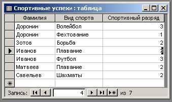 разработка фрагмента базы данных учета спортивных достижений учебной группы - student2.ru