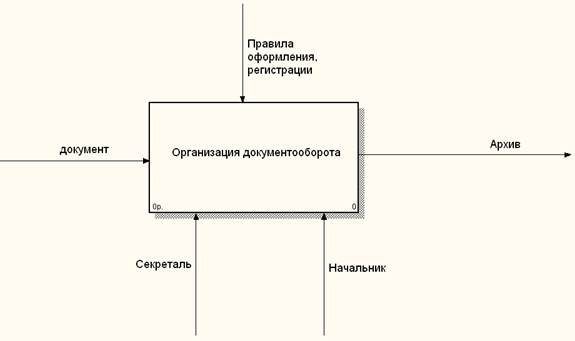 Разработка концептуальной модели системы управления документооборотом - student2.ru