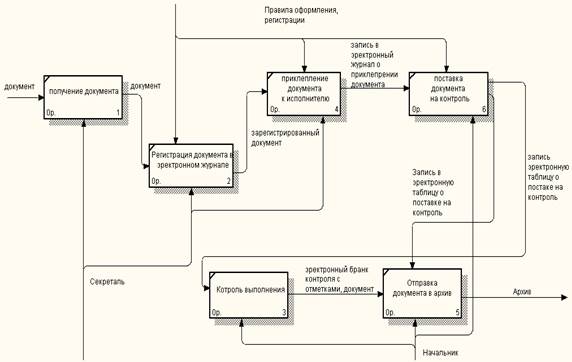 Разработка концептуальной модели системы управления документооборотом - student2.ru