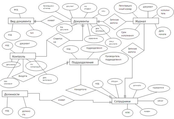 Разработка логической модели управления документооборотом - student2.ru