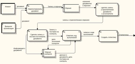 Разработка логической модели управления документооборотом - student2.ru